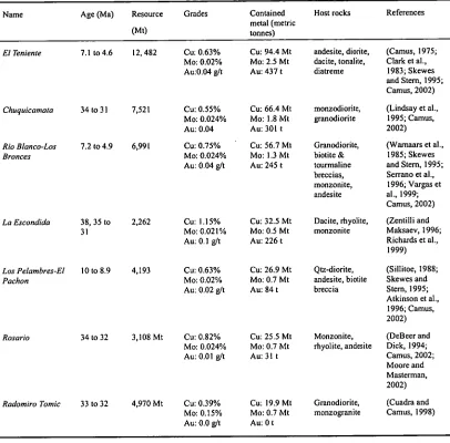 Table 1.1. Summary of the key porphyry Cu-Mo deposits in Chile. Data for resources and contained metals from Camus (2002)