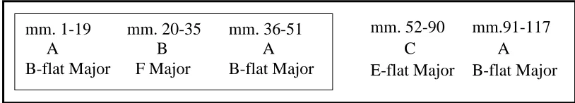 Table 3.1. Hofmann, “Barcarolla,” formal outline.  