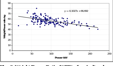 Fig.  2. Weight/Power Ratio (WPR) of atractors gricultural 