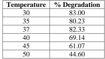 Table. 4: Effect of different carbon sources on degradation of textile dye Reactive 