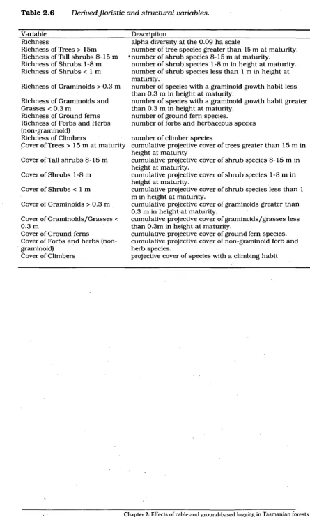 Table 2.6 Derivedfl.oristic and structural variables. 