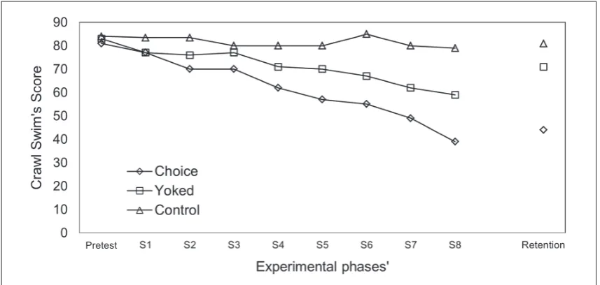 Figure 1. Performance of the choice, yoked and control groups in the front crawl swim in the pretest, acquisition and retention phases.