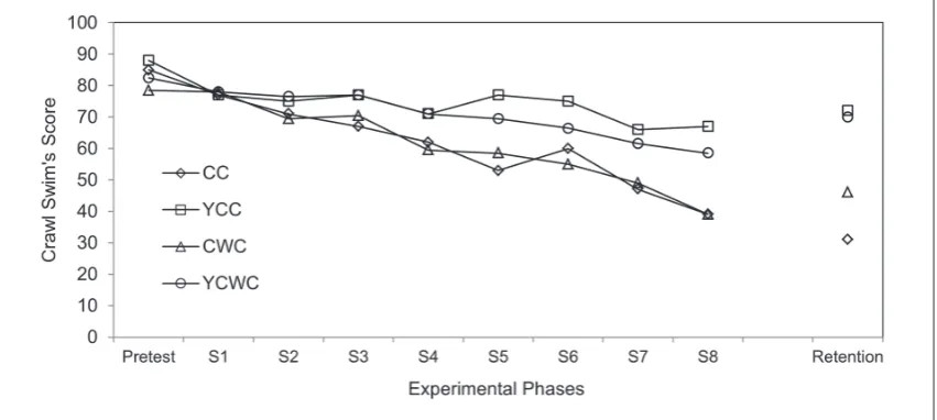 Figure 2. Performance of the choice with change (CC), yoked choice with change (YCC), choice without change (CWC), and yoked without change (YCWC) groups in the front crawl swim in the pretest, acquisition, and retention phases.