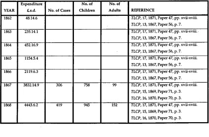 TABLE 5.2: Amount of outdoor relief expended by the government and the 