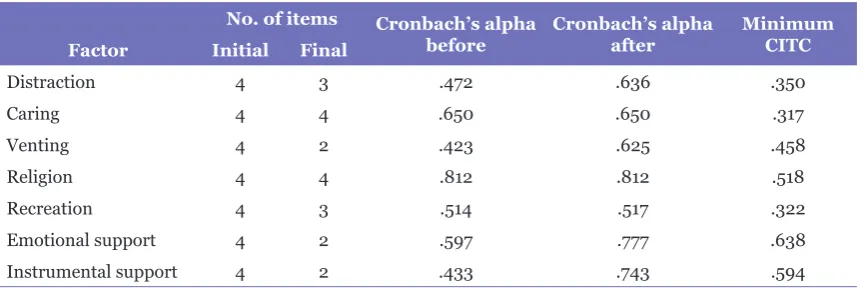 Table 1. Reliability and item reduction summary