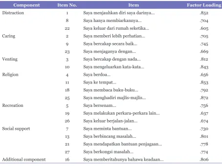 Table 2. Factor loading for items according to rotated component matrix