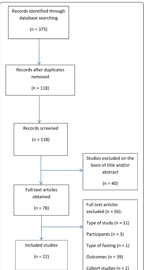 Fig. 1 PRISMA diagram of included studies. Flow chart showingstudy selection