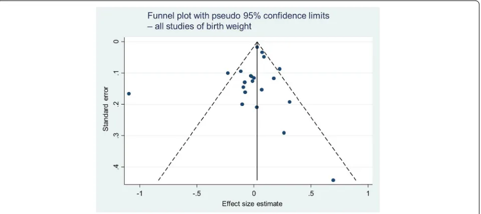 Fig. 6 Funnel plot with 95% confidence limits. Funnel plot for all studies of birth weight