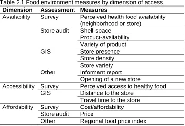 Table 2.1 Food environment measures by dimension of access Dimension Assessment Measures 