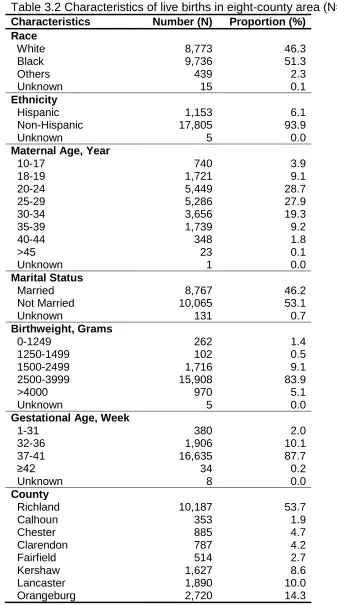 Table 3.2 Characteristics of live births in eight-county area (N=18,963) Characteristics Number (N) Proportion (%) 