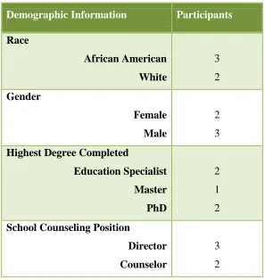 Table 4.1 Participant Demographic Information 