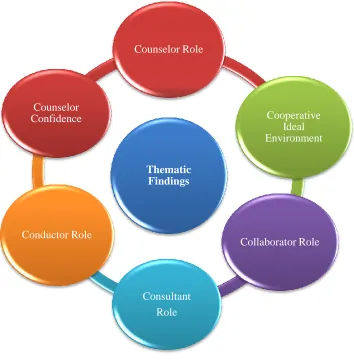 Figure 4.1 Thematic Findings 