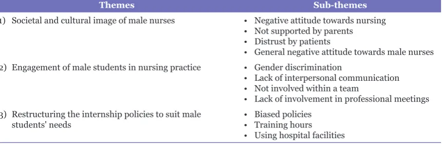 Table 1. Major themes and sub-themes regarding the internship that emerged from the qualitative analysis