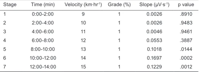 Table 1. Example of the method used for the determination of the physical working capacity at the fatigue threshold (PWCFT) treadmill test