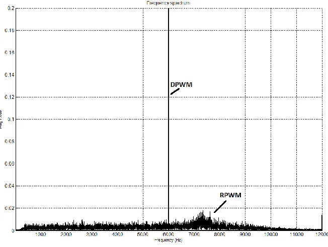 Figure 2.6 RPWMII timing scheme 