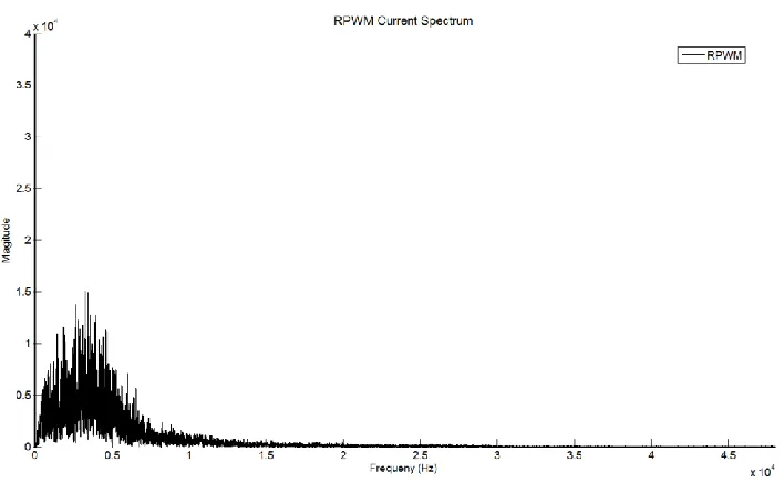 Figure 3.4 RPWMII current frequency spectrum 