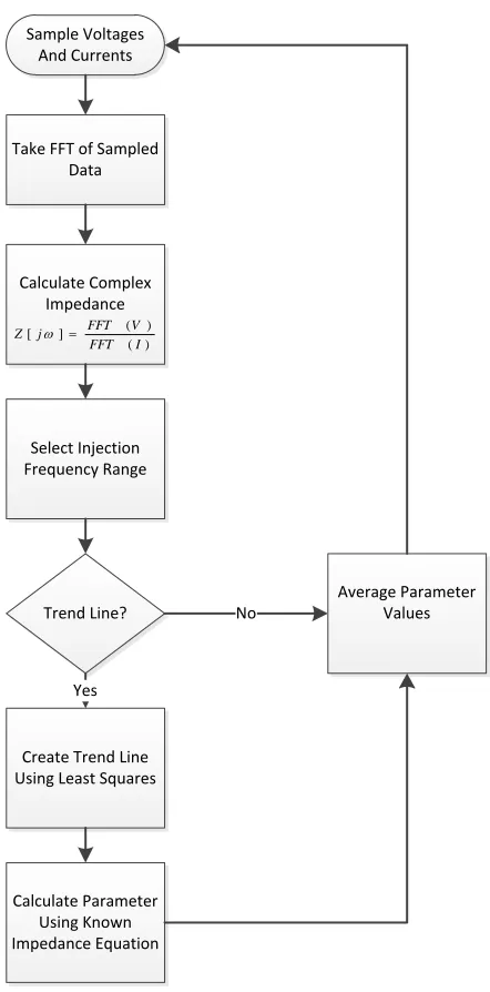 Figure 4.1 General methodology for impedance calculation 