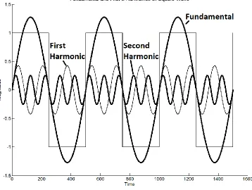Figure 4.3 Square wave with harmonics 
