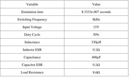 Table 4.1 Simulation Values for DPWM Buck Converter 