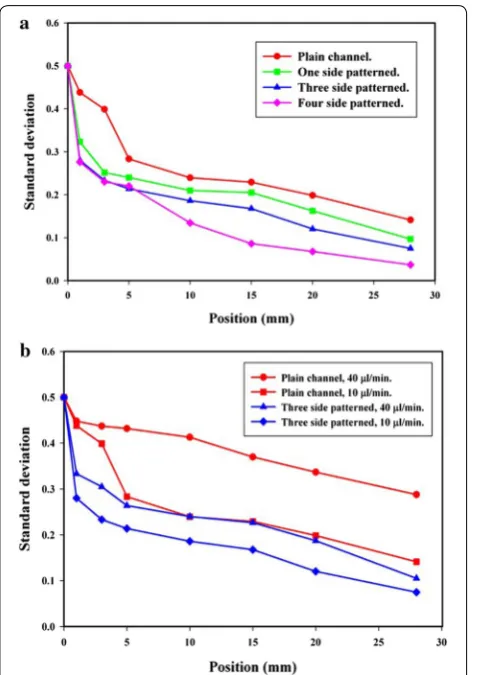 Fig. 7 flow rate of 10 μL/min. a The standard deviation (σ) for the normalized intensity in the cross-sectional confocal microscopy image versus the distance from T-junction for different micromixers (plain microchannel and microchannels with one side, three sides, four sides patterned) at a b σ value versus the distance from T-junction for the plain channel and the 3D channels with three sides patterned at different flow rates of 10 and 40 μL/min