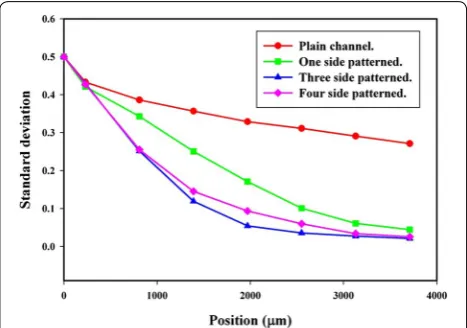 Fig. 9 Standard deviation obtained from the simulated cross-sec-tional concentration profiles shown in Fig