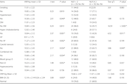 Table 4 Binary logistic regression analysis for relevant risk factors in acute ischemic stroke patients