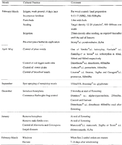 Table 2.1 - Summary according to the presence or absence dolerite at Cambridge, Tasmania; 2) Chemical application varied slightly between seasons and locations were thesis