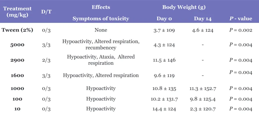 Table 1. Mortality and behavioural changes are shown in acute dermal toxicity of pulegone examined rats