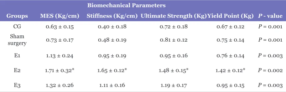 Table 3. Effect of pulegone on circular excision wound contraction area (mm2) is represented