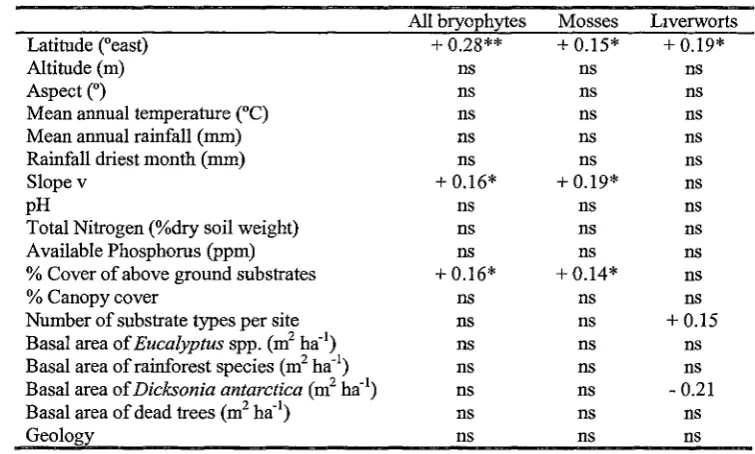 Table 2.3. Variance explained (r2) liverwort species richness. Positive or negative signs indicate the relationship
