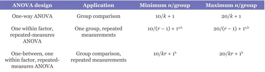Table 1. Sample size formulas for three ANOVA designs