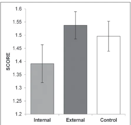 Figure 2. Means of catching scores for the internal focus, external focus and control conditions