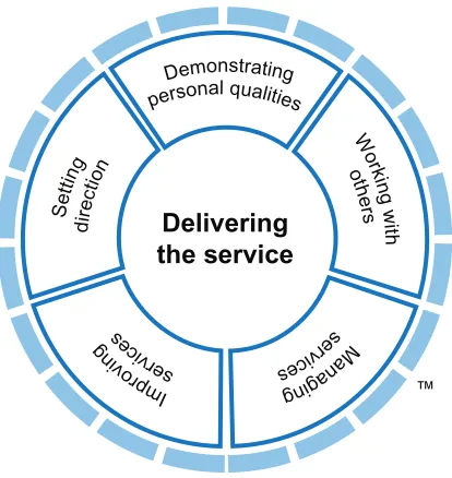 Figure 1 Medical leadership competency framework.Notes: NHS Institute for Innovation and Improvement and Academy of Medical Royal Colleges