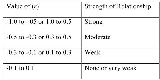 Table 4.2  