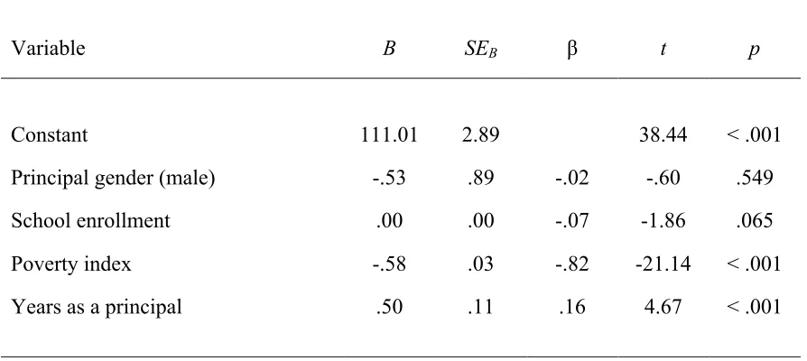 Table 4.4 Results from Regression Analysis with PASS Reading Test Percentage Meeting or 