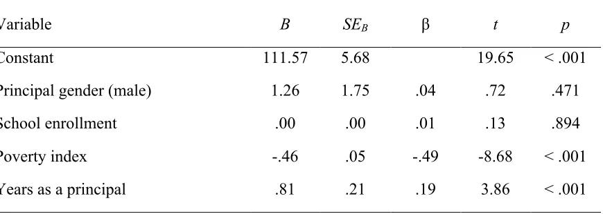 Table 4.6 Results from Regression Analysis with ESEA Composites as the Dependent Variable 
