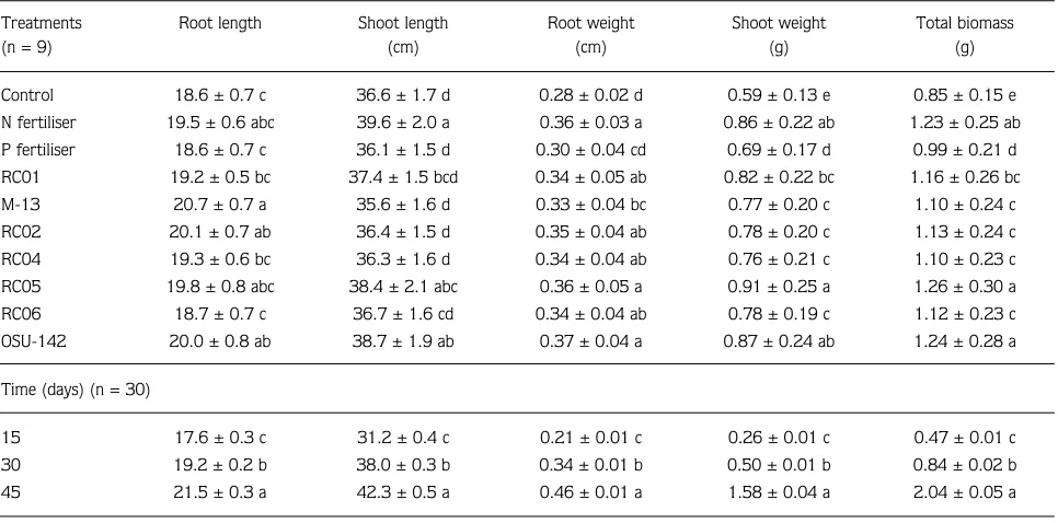 Table 1. The effect of PGPR and fertiliser application on available P, mineral nitrogen, and bacterial count in soil