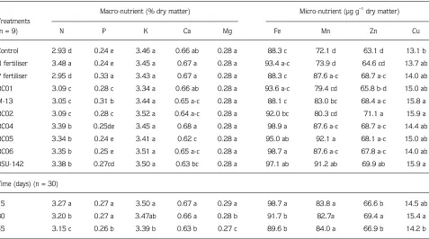 Table 3. The effect of PGPR and fertiliser application on nutrient concentration.