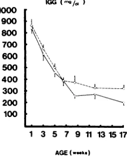 Fig 2.MeanserumIgGlevelininfantsfedformula(diamond)andhumanmilk(circle).