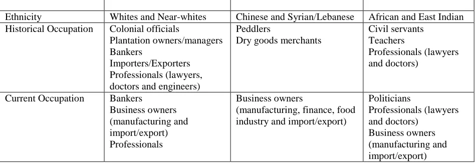 Table 1.1: Occupational-Ethnic Relationships of the Elite    