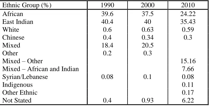 Table 2.13: Population by Ethnic Group 
