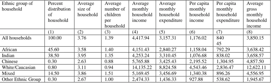 Table 2.24,5: Income Distribution by Ethnicity (2000) 