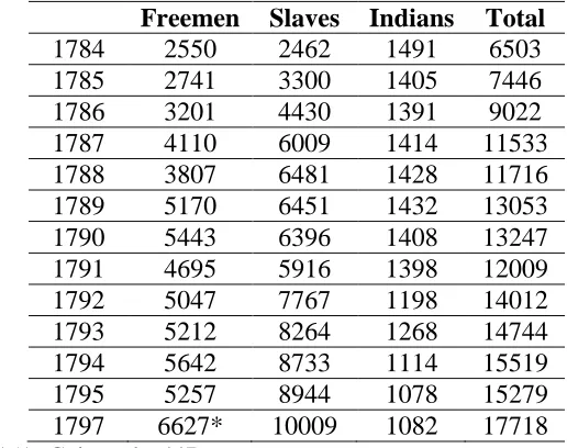 Table 2.36: Population Change, 1784 to 1797 