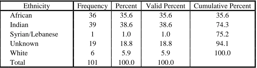 Table 5.1: Judges’ sex 