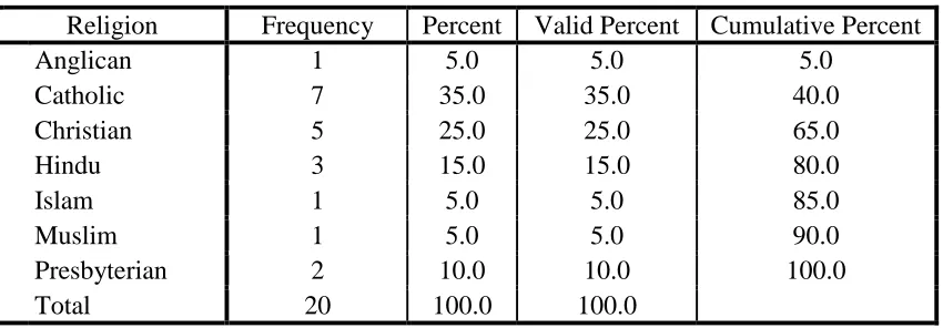 Table 5.4: Judges’ high school 