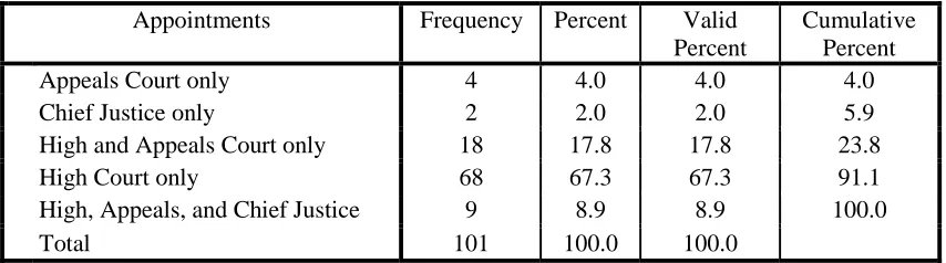 Table 5.5: Judges’ appointments 