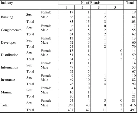 Table 5.7b: Sex by multiple boards by industry 