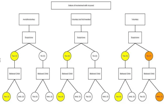 Figure 5.1. Pattern of Believing in Relation to Suspicions and Nature of Involvement with Accuse