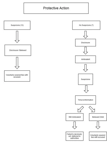 Figure 5.2. Tipping Points for Protective Action 