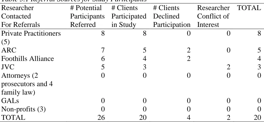 Table 3.1 Referral Sources for Study Participants Researcher # Potential # Clients 